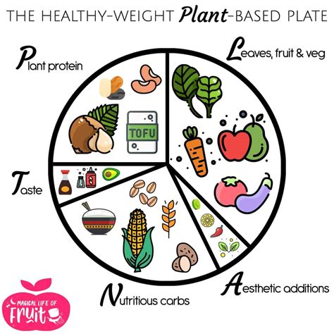 Nutritional Value Plant-Based Meals