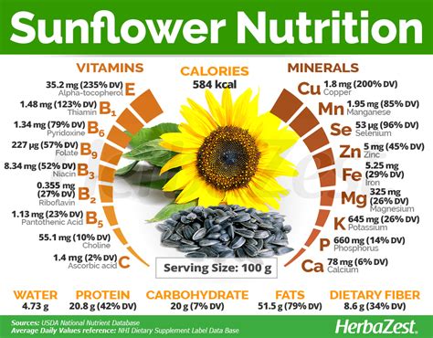 Nutritional Value of Edible Flowers