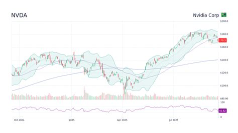 Nvda Stock Candlestick Chart