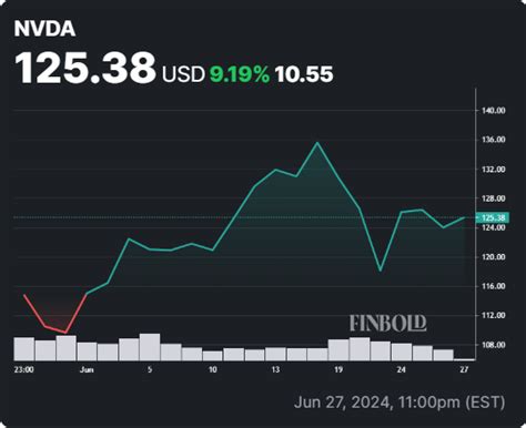Nvda Stock Price Target 2025