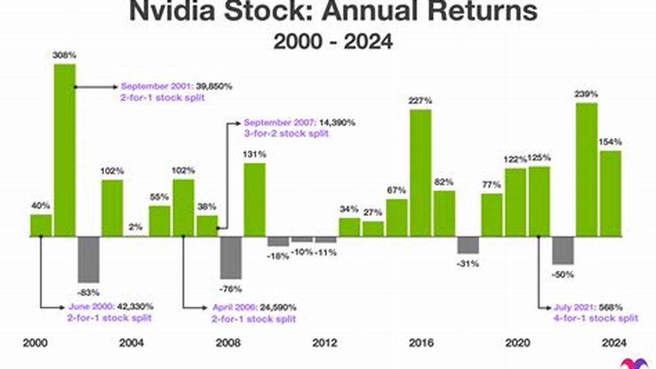 Nvidia Stock Split Prediction 2024 Chart