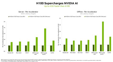 Nvidia H100s faster than ever