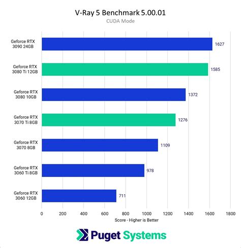 Nvidia RTX 3070 Ti vs 3080: specs