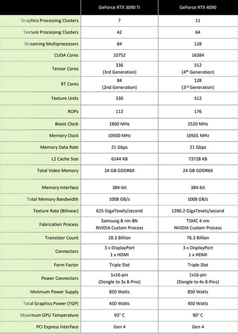 Nvidia RTX 4090 architecture and specs