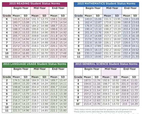Nwea Ela Score Chart