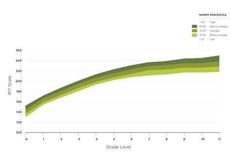 Nwea Rit Scores Chart