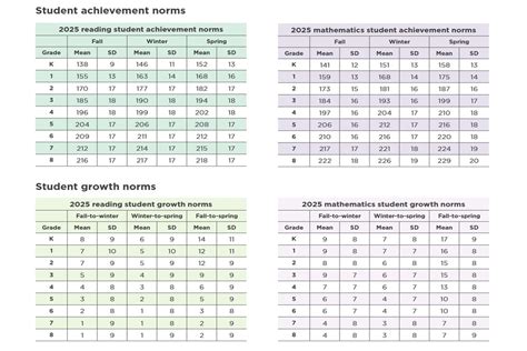 Nwea Testing Scores Chart