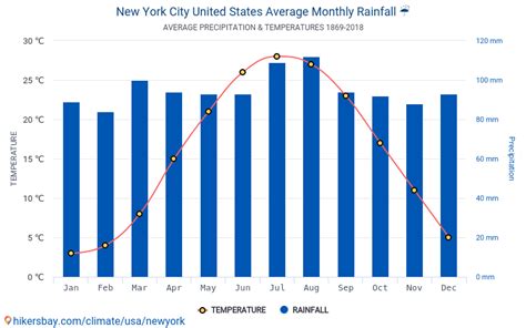 The Big Apple's Monthly Forecast: A Sophisticated Insight into New York City's Weather Patterns
