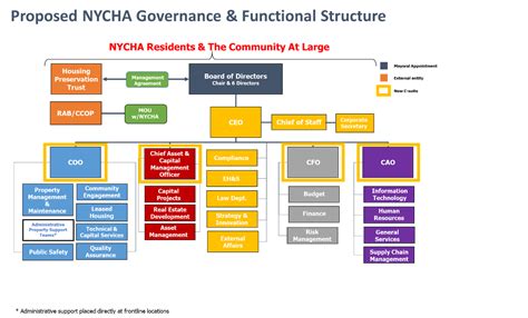 Nycha Organizational Chart