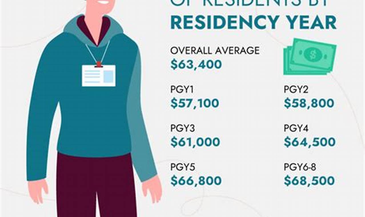 Nyp Resident Salary 2024