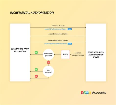 OAuth incremental authorization