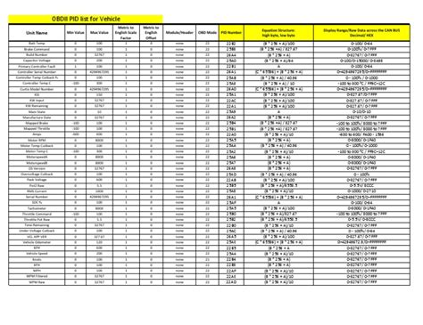 OBDII PID list for Vehicle
