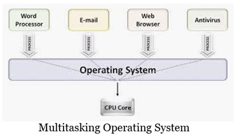 OS and Multitasking