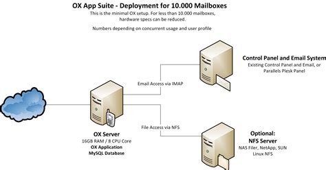 OX App Suite Email Server overzicht