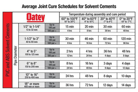 Oatey Pvc Cement Chart