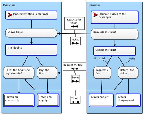 Object Relationship Diagram