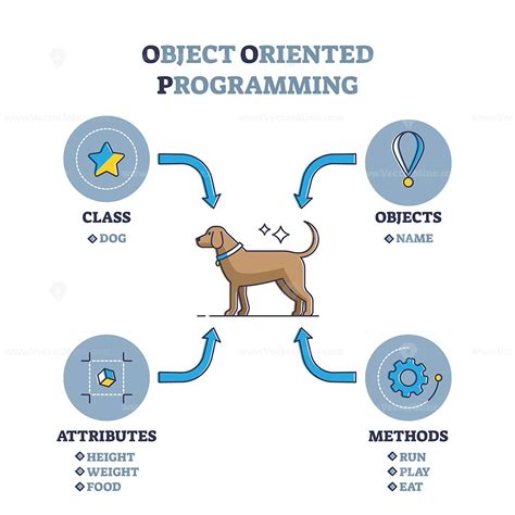 Object-Oriented Programming (OOP)