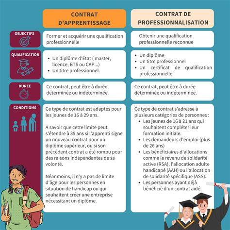 Objectifs Des Contrats D'Alternance et De Professionnalisation