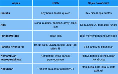 Objek JavaScript dan JSON