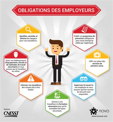 Obligations des Employeurs