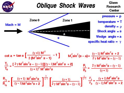 Oblique Shock Calculator