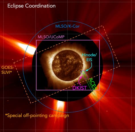 Observations from the eclipse