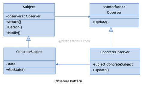 Observer Pattern C