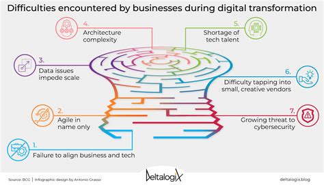 Obstacles to digital transformation