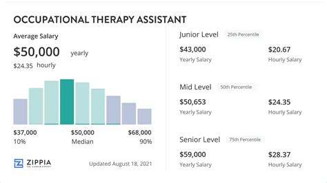 Occupational Therapy Assistant Salary Houston Overview