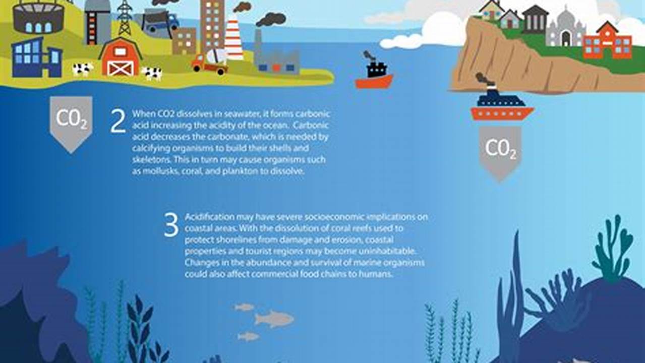 Ocean Acidification, Climate Change