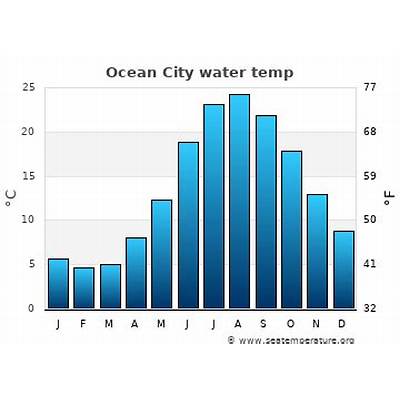 Ocean City NJ Water temperature