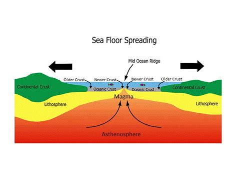 Ocean Floor Spreading Definition