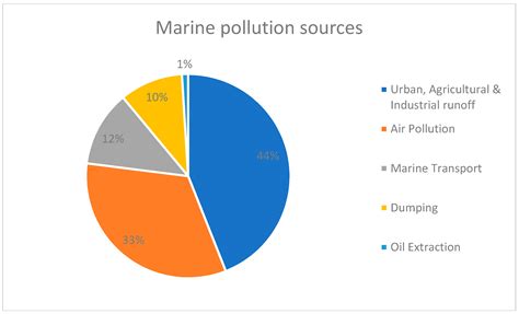 Ocean Pollution Chart