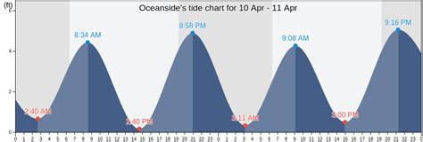 Oceanside Ca Tide Chart