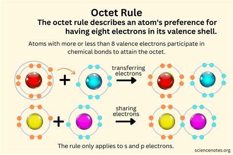 Octet Rule