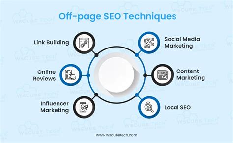 Off Page Seo Optimization Techniques