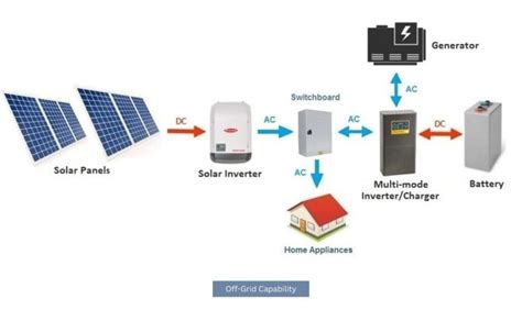Off-Grid
