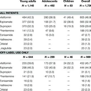 Off-Label Use: Weight Loss Considerations