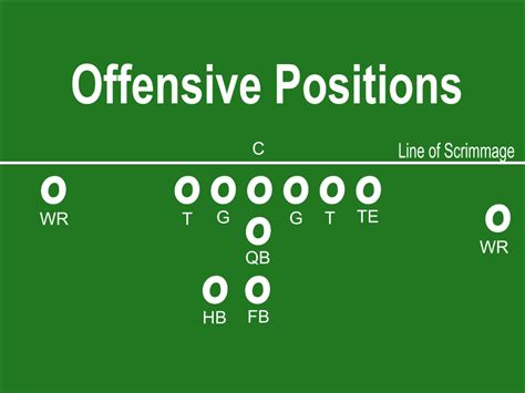 Offensive Positions