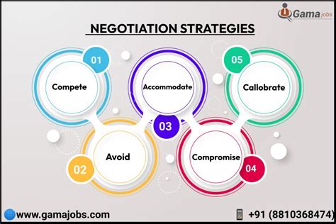 Offer Negotiation and Retention Strategies