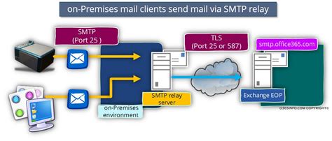 Guide to Server Administrators Configuring SMTP mail relay with office 365