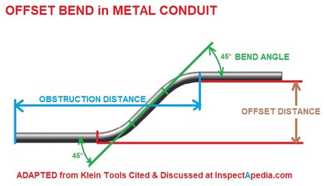 Offset Chart Conduit