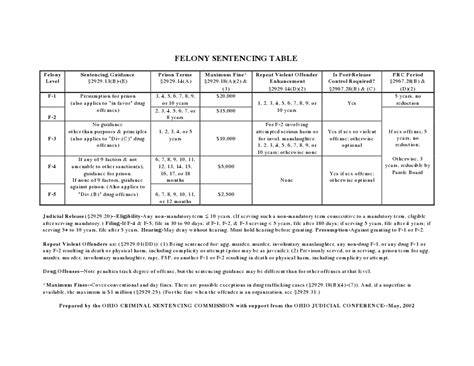 Ohio Felony Sentencing Chart