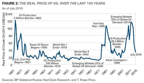 Oil Price Real Time
