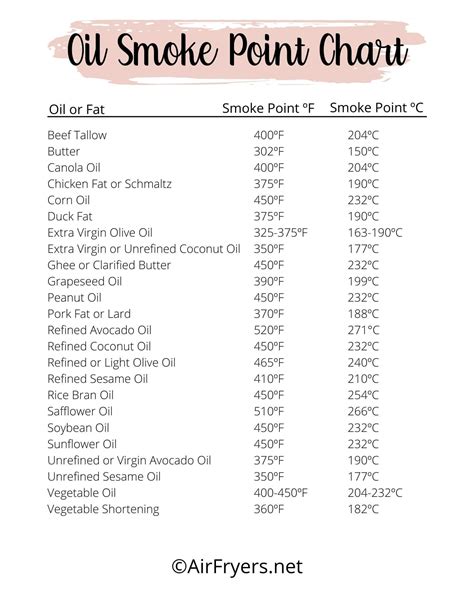 Oil Smoke Point Chart