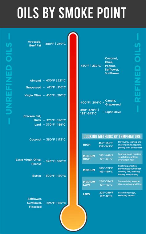 Oil Smoking Point Chart