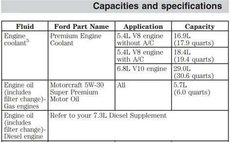 Oil Types and Capacities