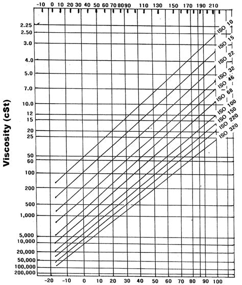 Oil Viscosity Vs Temperature Chart
