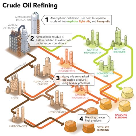 Oil and Gas Refining Generating Leads for Value-Added Processing