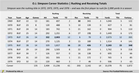 Oj Simpson Career Stats